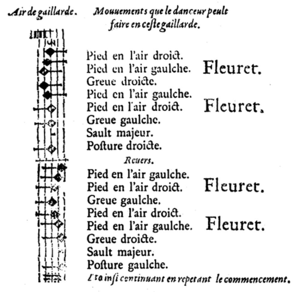 Danses Renaissance, Chorégraphie Gaillarde, Orchésographie, Thoinot Arbeau